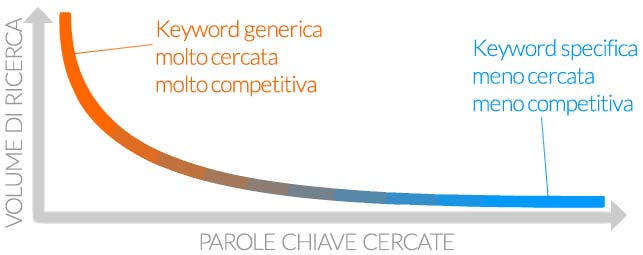 Longtail keyword - ottimizzazione SEO