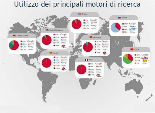 Principali motori di ricerca utilizzati